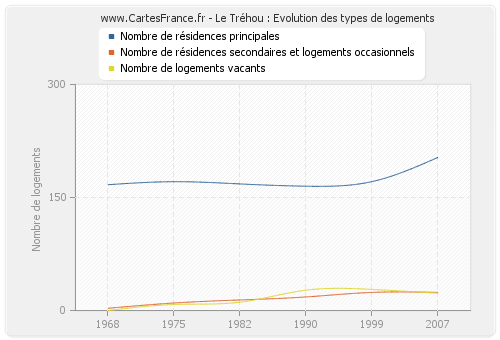 Le Tréhou : Evolution des types de logements